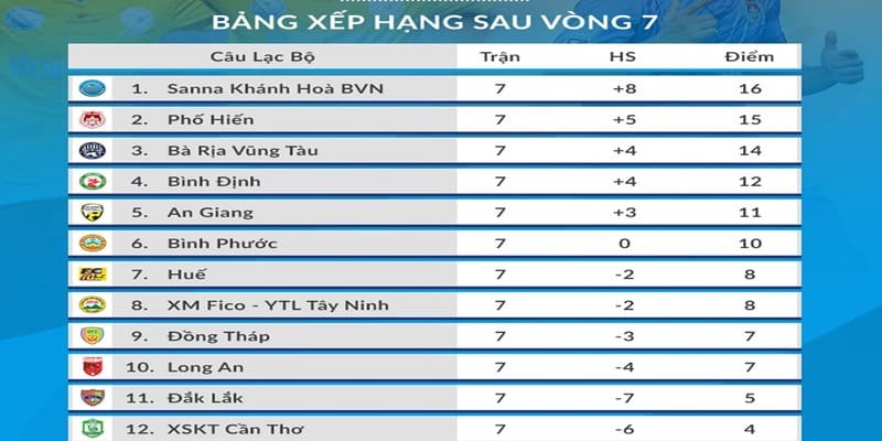 Vài nét về bảng xếp hạng 7mcn